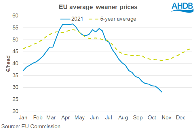 Weekly EU average weaner prices to October 2021